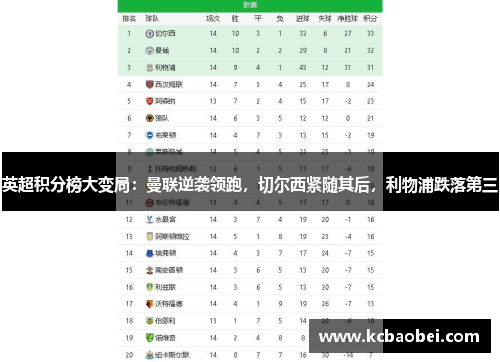 英超积分榜大变局：曼联逆袭领跑，切尔西紧随其后，利物浦跌落第三
